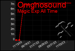 Total Graph of Omgnosound