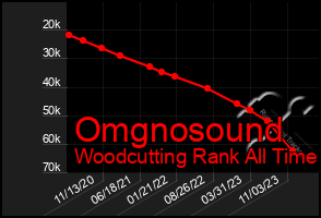 Total Graph of Omgnosound