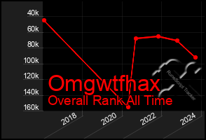 Total Graph of Omgwtfhax