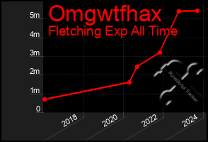 Total Graph of Omgwtfhax