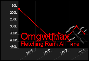 Total Graph of Omgwtfhax