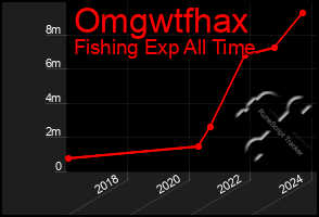 Total Graph of Omgwtfhax