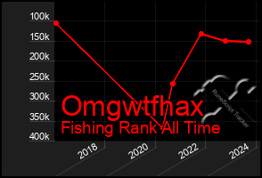 Total Graph of Omgwtfhax