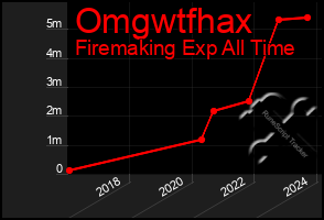 Total Graph of Omgwtfhax