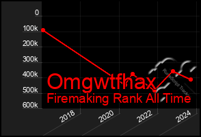 Total Graph of Omgwtfhax