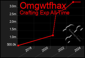 Total Graph of Omgwtfhax