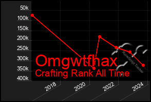 Total Graph of Omgwtfhax