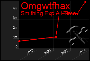 Total Graph of Omgwtfhax