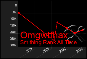Total Graph of Omgwtfhax