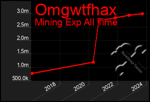 Total Graph of Omgwtfhax