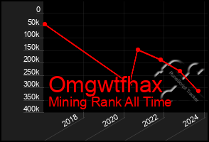 Total Graph of Omgwtfhax