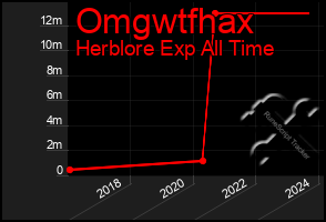 Total Graph of Omgwtfhax