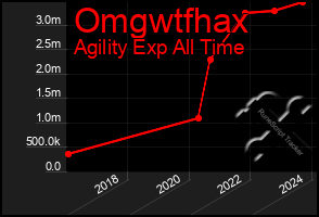 Total Graph of Omgwtfhax