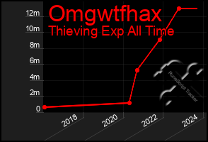 Total Graph of Omgwtfhax