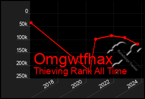 Total Graph of Omgwtfhax