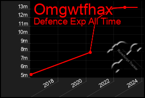 Total Graph of Omgwtfhax