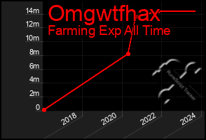 Total Graph of Omgwtfhax