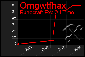 Total Graph of Omgwtfhax