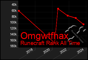 Total Graph of Omgwtfhax