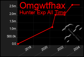 Total Graph of Omgwtfhax