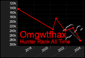 Total Graph of Omgwtfhax