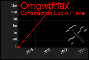 Total Graph of Omgwtfhax