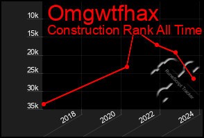 Total Graph of Omgwtfhax