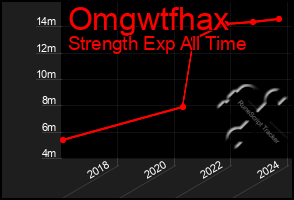 Total Graph of Omgwtfhax