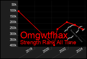 Total Graph of Omgwtfhax