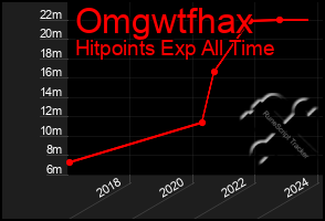 Total Graph of Omgwtfhax