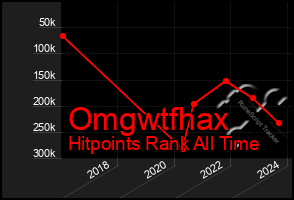 Total Graph of Omgwtfhax
