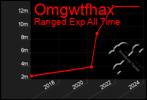 Total Graph of Omgwtfhax