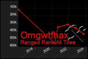Total Graph of Omgwtfhax
