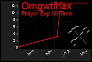 Total Graph of Omgwtfhax