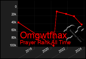 Total Graph of Omgwtfhax