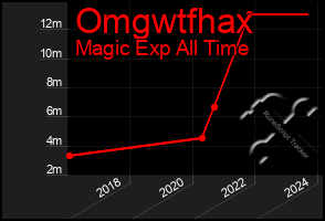 Total Graph of Omgwtfhax
