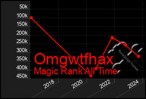 Total Graph of Omgwtfhax