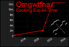 Total Graph of Omgwtfhax