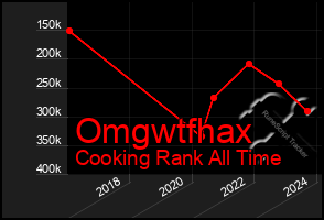 Total Graph of Omgwtfhax