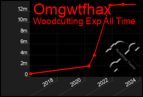 Total Graph of Omgwtfhax