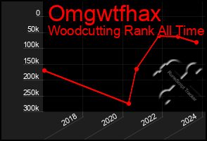 Total Graph of Omgwtfhax
