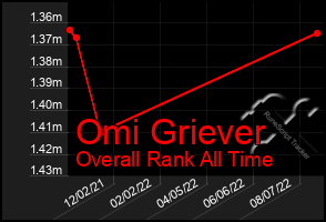 Total Graph of Omi Griever