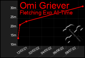 Total Graph of Omi Griever