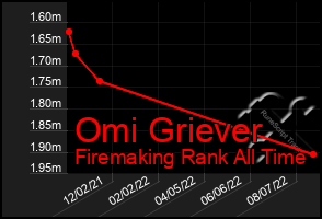 Total Graph of Omi Griever