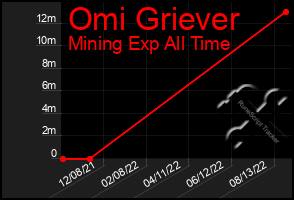 Total Graph of Omi Griever