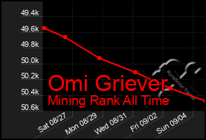 Total Graph of Omi Griever