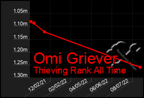 Total Graph of Omi Griever