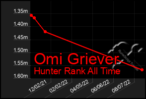 Total Graph of Omi Griever