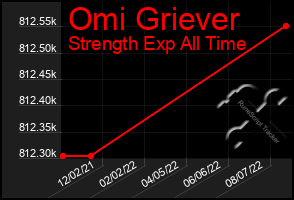 Total Graph of Omi Griever