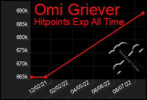 Total Graph of Omi Griever